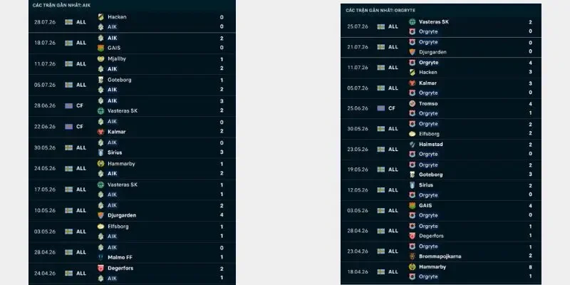 Thành tích những trận gần đây của AIK vs Orgryte IS