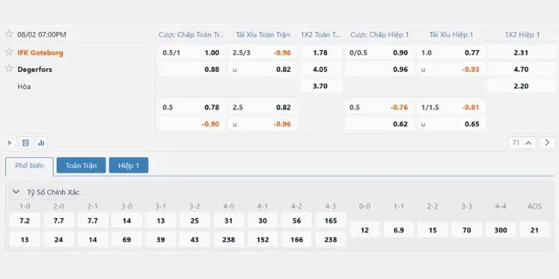 Bảng tỷ lệ soi kèo Goteborg vs Degerfors mới nhất hôm nay