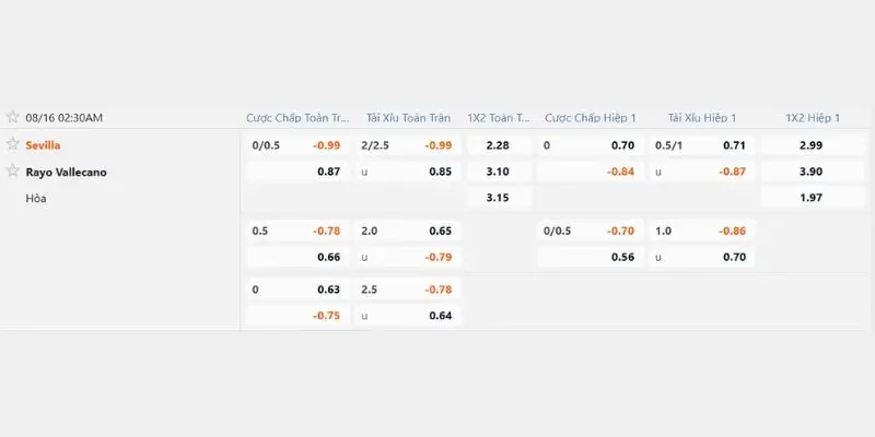 Bảng tỷ lệ soi kèo Sevilla vs Rayo Vallecano cần nắm