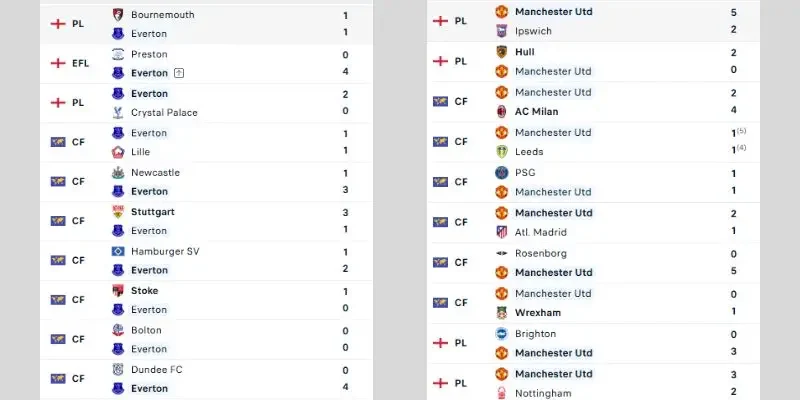 Thành tích các trận gần đây nhất của Everton vs Man Utd