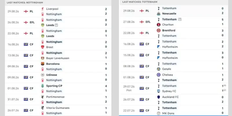 Thành tích các trận gần đây của Nottingham Forest vs Tottenham Hotspur