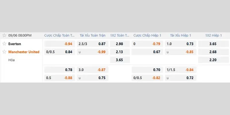 Bảng tỷ lệ soi kèo Everton vs Man Utd từ nhà cái